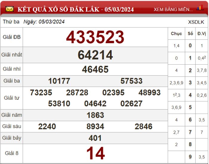 Dự đoán XSMT ngày 12/03/2024 - Soi cầu xổ số miền Trung 12-03-2024