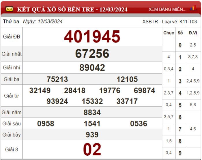 Dự đoán XSMN ngày 19/03/2024 - Soi cầu xổ số miền Nam 19-03-2024