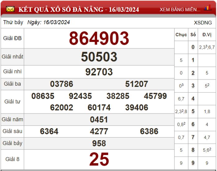 Dự đoán XSMT ngày 23/03/2024 - Soi cầu xổ số miền Trung 23-03-2024