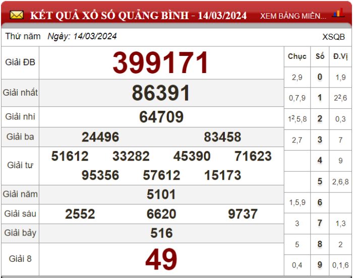 Dự đoán XSMT ngày 21/03/2024 - Soi cầu xổ số miền Trung 21-03-2024
