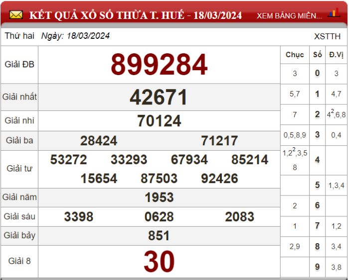 Dự đoán XSMT ngày 25/03/2024 - Soi cầu xổ số miền Trung 25-03-2024