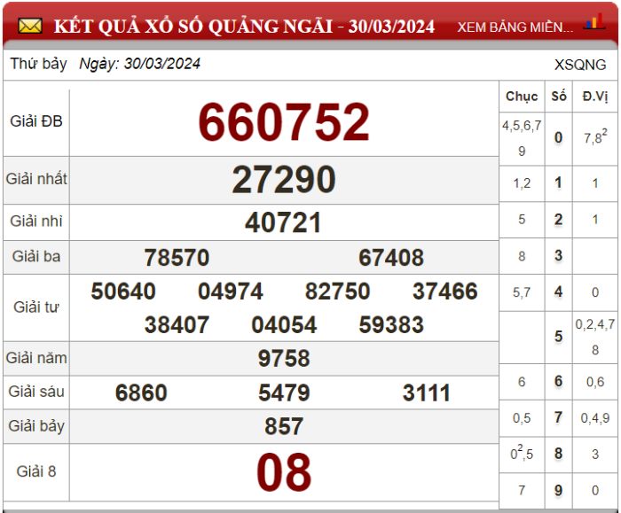 Dự đoán XSMT ngày 06/04/2024 - Soi cầu xổ số miền Trung 06-04-2024