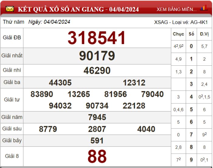 Dự đoán XSMN ngày 11/04/2024 - Soi cầu xổ số miền Nam 11-04-2024