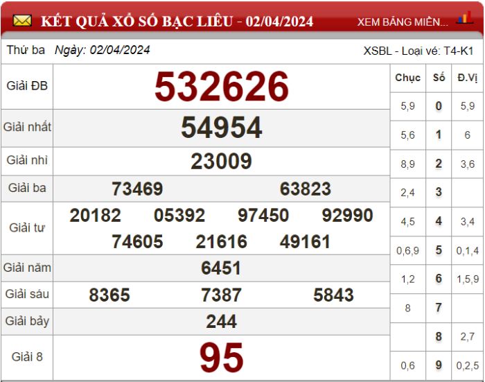 Dự đoán XSMN ngày 09/04/2024 - Soi cầu xổ số miền Nam 09-04-2024