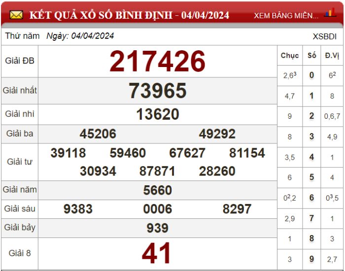 Dự đoán XSMT ngày 11/04/2024 - Soi cầu xổ số miền Trung 11-04-2024
