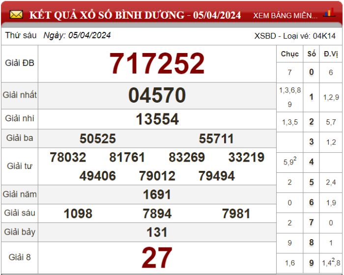 Dự đoán XSMN ngày 12/04/2024 - Soi cầu xổ số miền Nam 12-04-2024