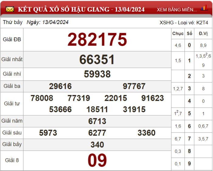 Dự đoán XSMN ngày 20/04/2024 - Soi cầu xổ số miền Nam 20-04-2024