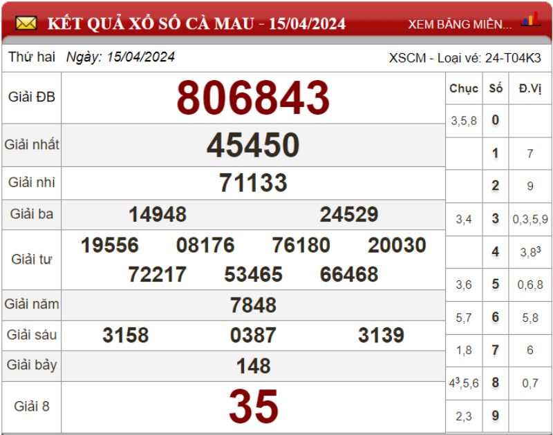 Dự đoán XSMN ngày 22/04/2024 - Soi cầu xổ số miền Nam 22-04-2024