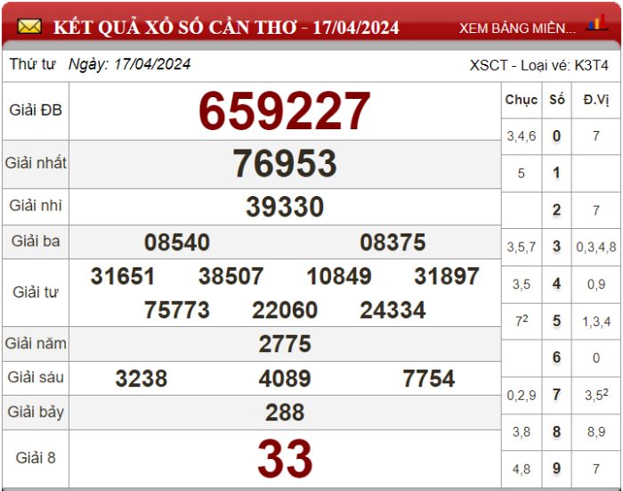 Dự đoán XSMN ngày 24/04/2024 - Soi cầu xổ số miền Nam 24-04-2024