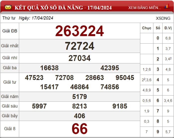 Dự đoán XSMT ngày 24/04/2024 - Soi cầu xổ số miền Trung 24-04-2024