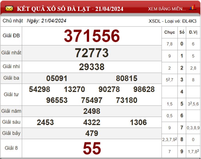Dự đoán XSMN ngày 28/04/2024 - Soi cầu xổ số miền Nam 28-04-2024