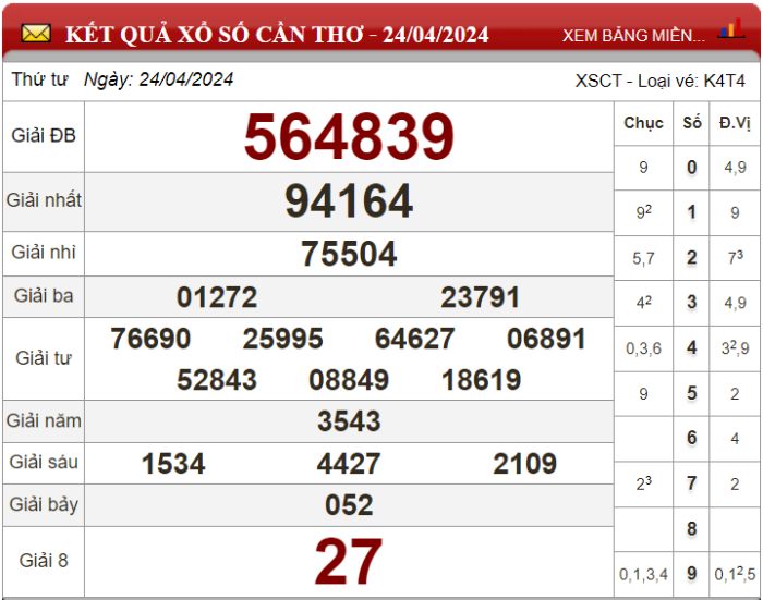 Dự đoán XSMN ngày 01/05/2024 - Soi cầu xổ số miền Nam 01-05-2024