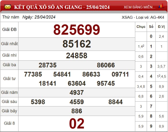 Dự đoán XSMN ngày 02/05/2024 - Soi cầu xổ số miền Nam 02-05-2024