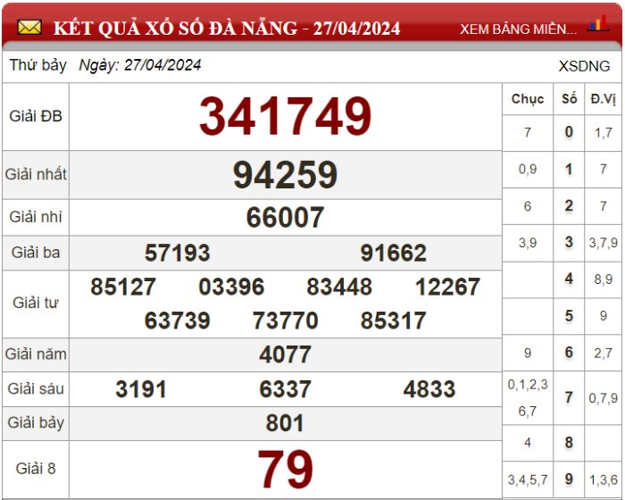Dự đoán XSMT ngày 04/05/2024 - Soi cầu xổ số miền Trung 04-05-2024