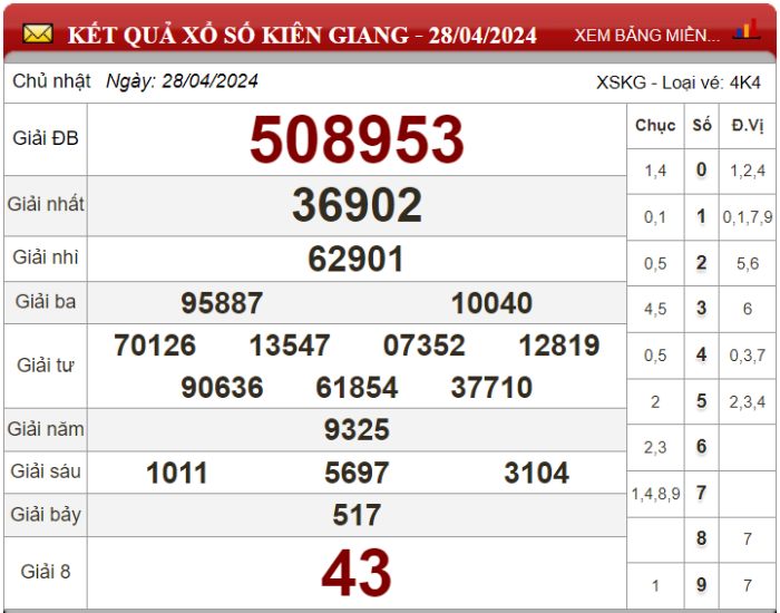 Dự đoán XSMN ngày 05/05/2024 - Soi cầu xổ số miền Nam 05-05-2024