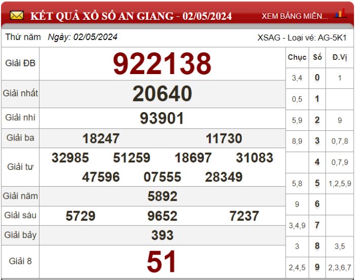 Dự đoán XSMN ngày 09/05/2024 - Soi cầu xổ số miền Nam 09-05-2024