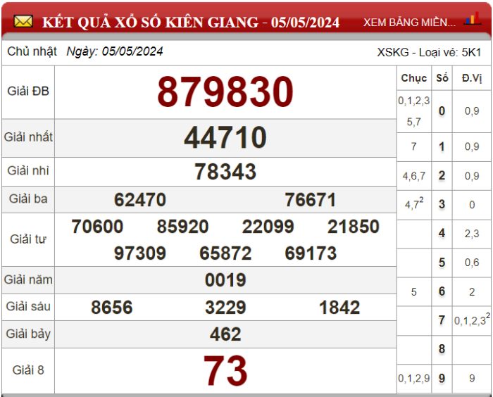 Dự đoán XSMN ngày 12/05/2024 - Soi cầu xổ số miền Nam 12-05-2024