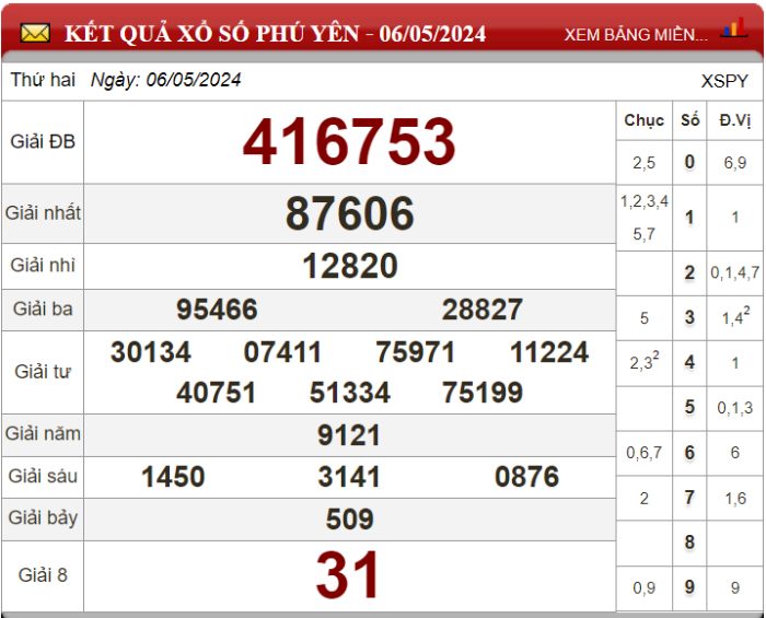 Dự đoán XSMT ngày 13/05/2024 - Soi cầu xổ số miền Trung 13-05-2024