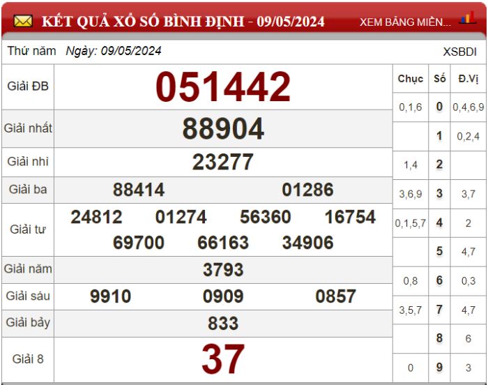 Dự đoán XSMT ngày 16/05/2024 - Soi cầu xổ số miền Trung 16-05-2024