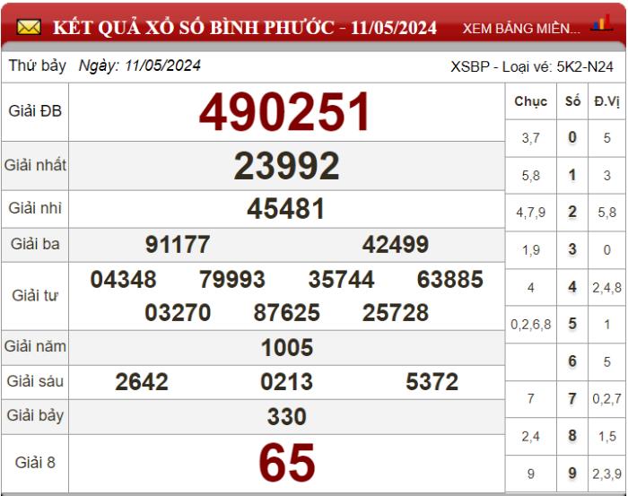 Dự đoán XSMN ngày 18/05/2024 - Soi cầu xổ số miền Nam 18-05-2024