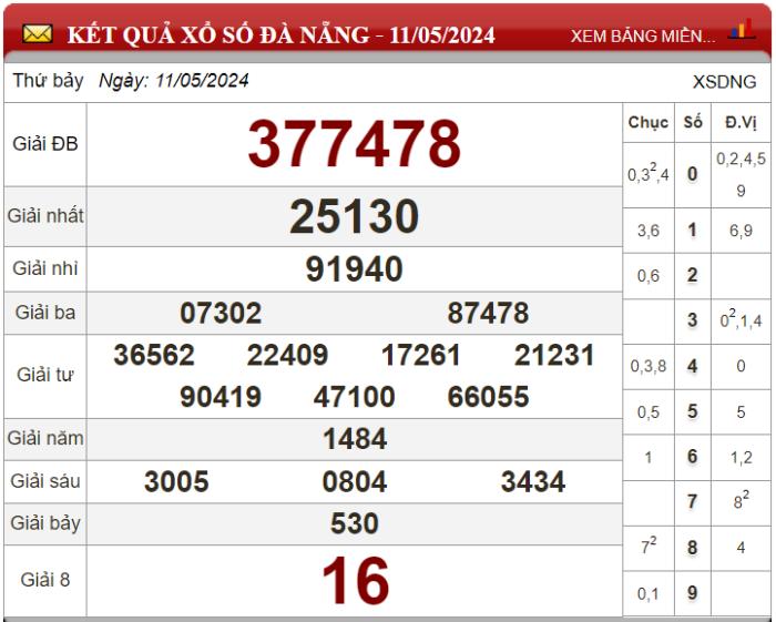 Dự đoán XSMT ngày 18/05/2024 - Soi cầu xổ số miền Trung 18-05-2024