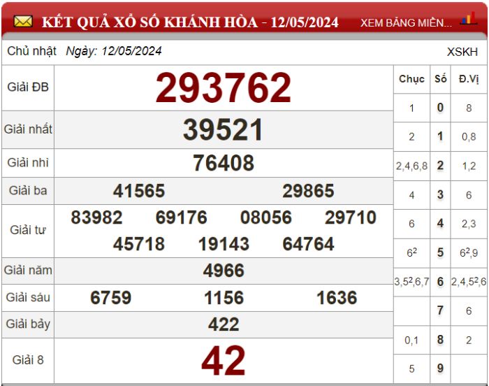 Dự đoán XSMT ngày 19/05/2024 - Soi cầu xổ số miền Trung 19-05-2024