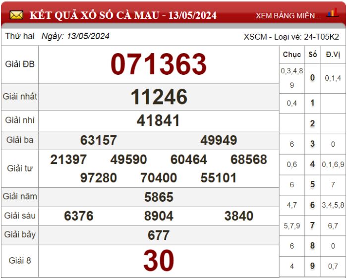 Dự đoán XSMN ngày 20/05/2024 - Soi cầu xổ số miền Nam 20-05-2024