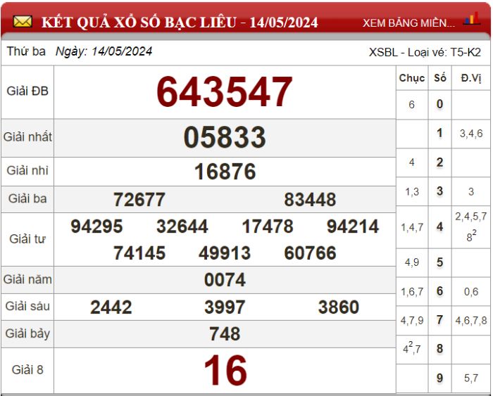 Dự đoán XSMN ngày 21/05/2024 - Soi cầu xổ số miền Nam 21-05-2024