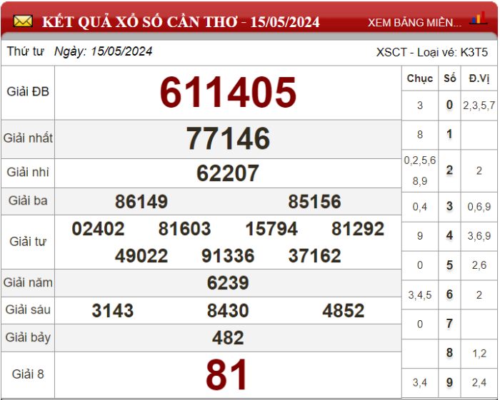 Dự đoán XSMN ngày 22/05/2024 - Soi cầu xổ số miền Nam 22-05-2024