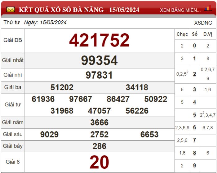 Dự đoán XSMT ngày 22/05/2024 - Soi cầu xổ số miền Trung 22-05-2024