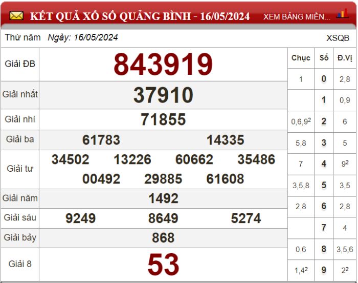 Dự đoán XSMT ngày 23/05/2024 - Soi cầu xổ số miền Trung 23-05-2024