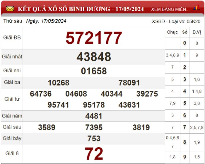Dự đoán XSMN ngày 24/05/2024 - Soi cầu xổ số miền Nam 24-05-2024