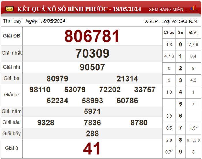 Dự đoán XSMN ngày 25/05/2024 - Soi cầu xổ số miền Nam 25-05-2024