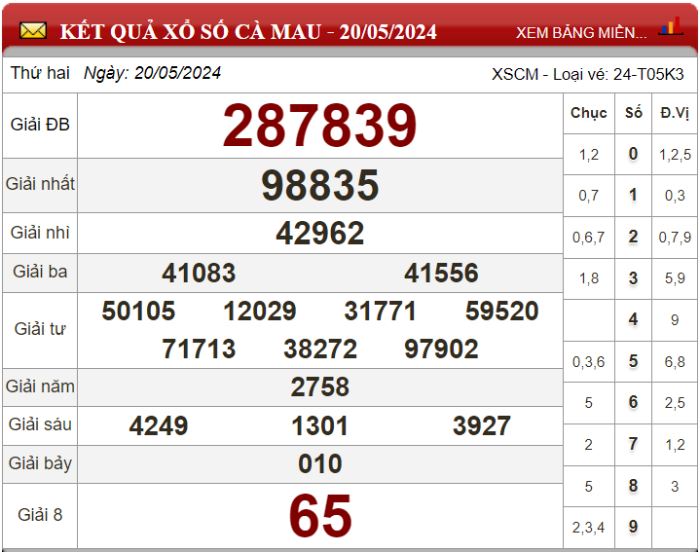 Dự đoán XSMN ngày 27/05/2024 - Soi cầu xổ số miền Nam 27-05-2024