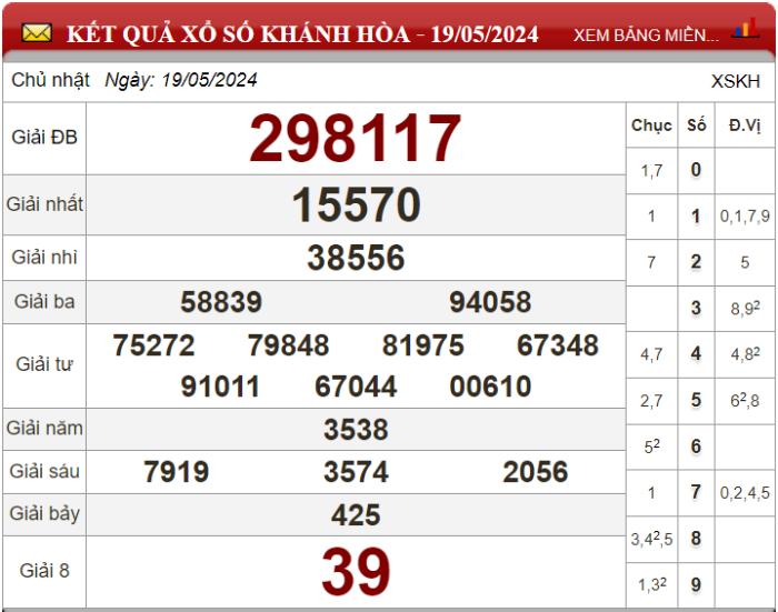 Dự đoán XSMT ngày 26/05/2024 - Soi cầu xổ số miền Trung 26-05-2024