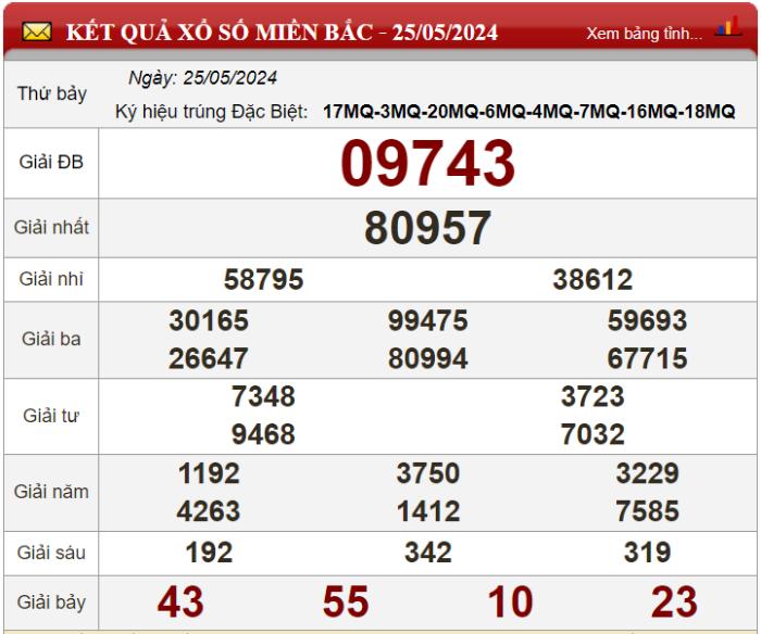 Dự đoán XSMB ngày 26/05/2024 - Soi cầu xổ số miền Bắc 26-05-2024