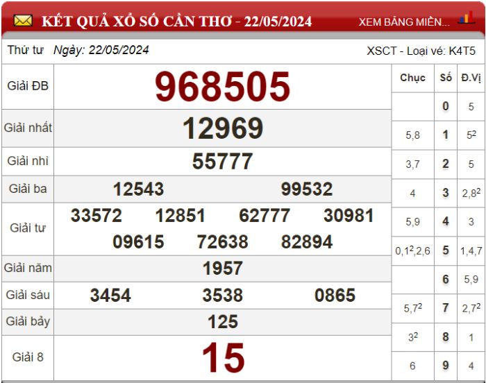 Dự đoán XSMN ngày 29/05/2024 - Soi cầu xổ số miền Nam 29-05-2024