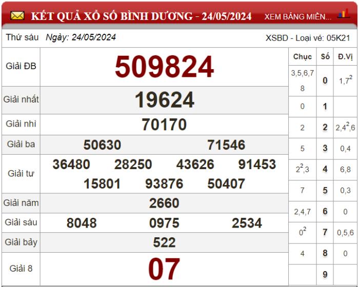 Dự đoán XSMN ngày 31/05/2024 - Soi cầu xổ số miền Nam 31-05-2024