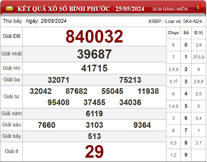 Dự đoán XSMN ngày 01/06/2024 - Soi cầu xổ số miền Nam 01-06-2024