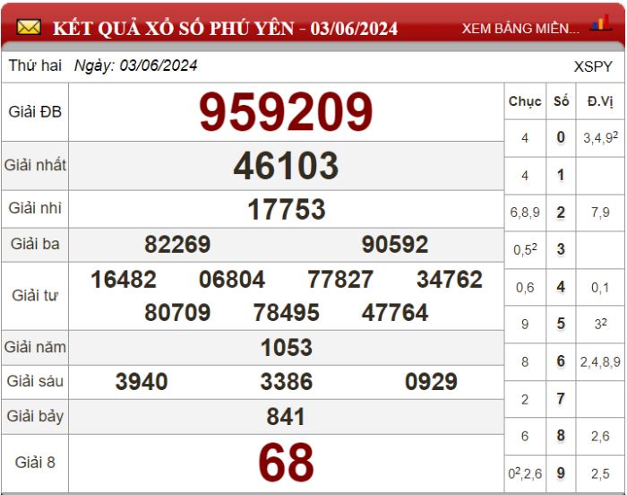 Dự đoán XSMT ngày 10/06/2024 - Soi cầu xổ số miền Trung 10-06-2024