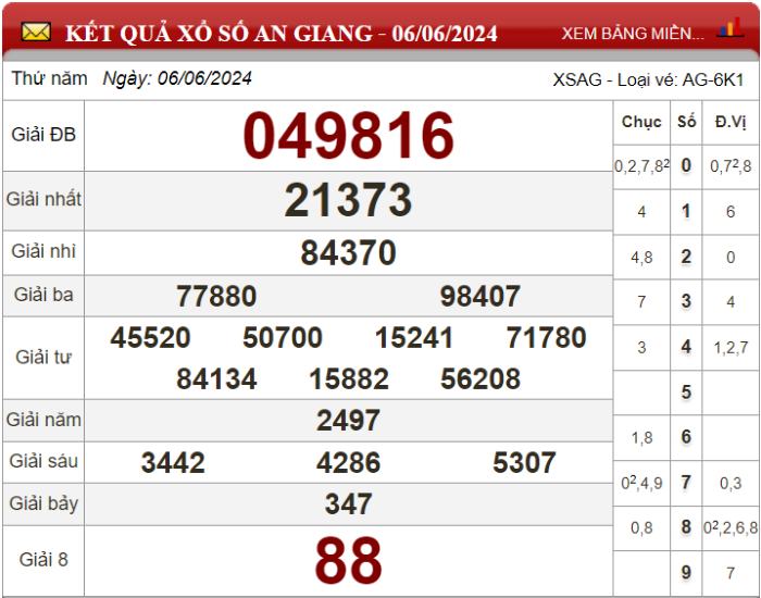 Dự đoán XSMN ngày 13/06/2024 - Soi cầu xổ số miền Nam 13-06-2024