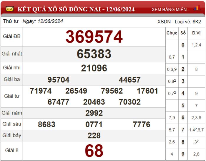 Dự đoán XSMN ngày 19/06/2024 - Soi cầu xổ số miền Nam 19-06-2024