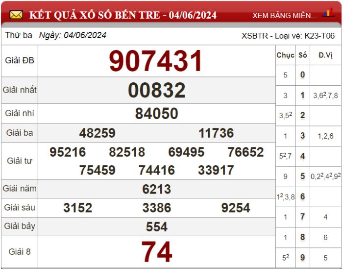 Dự đoán XSMN ngày 11/06/2024 - Soi cầu xổ số miền Nam 11-06-2024