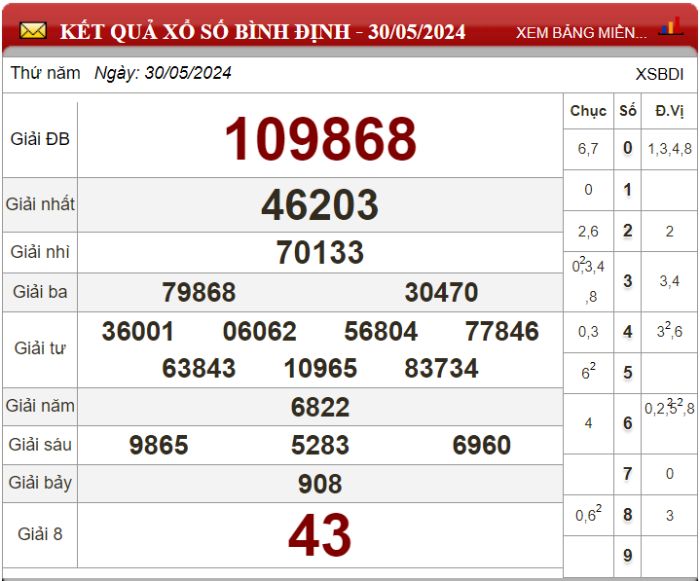 Dự đoán XSMT ngày 06/06/2024 - Soi cầu xổ số miền Trung 06-06-2024