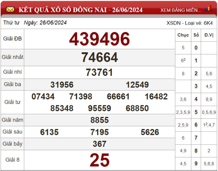Dự đoán XSMN ngày 03/07/2024 - Soi cầu xổ số miền Nam 03-07-2024