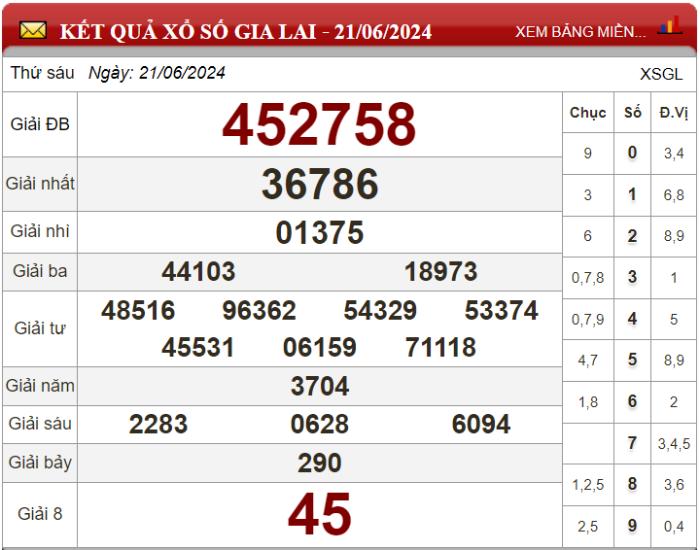 Dự đoán XSMT ngày 28/06/2024 - Soi cầu xổ số miền Trung 28-06-2024