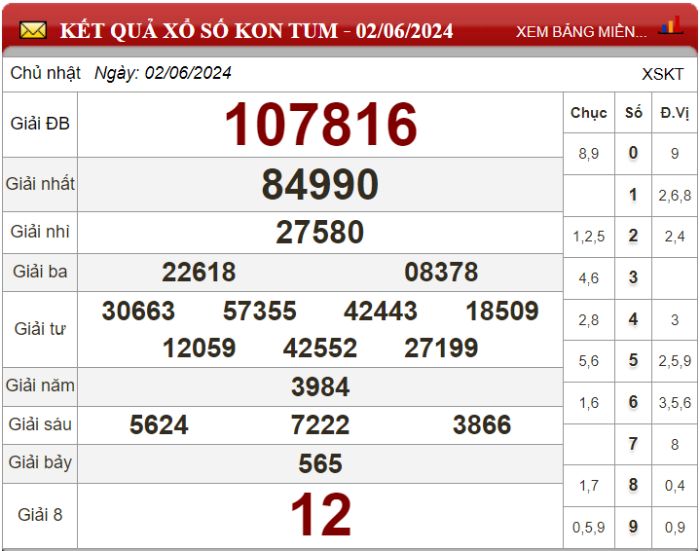 Dự đoán XSMT ngày 09/06/2024 - Soi cầu xổ số miền Trung 09-06-2024