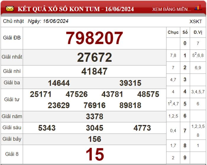 Dự đoán XSMT ngày 23/06/2024 - Soi cầu xổ số miền Trung 23-06-2024