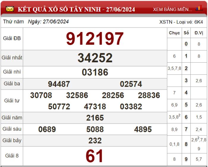 Dự đoán XSMN ngày 04/07/2024 - Soi cầu xổ số miền Nam 04-07-2024
