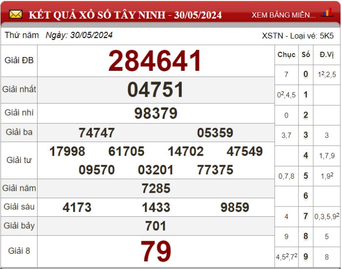 Dự đoán XSMN ngày 06/06/2024 - Soi cầu xổ số miền Nam 06-06-2024